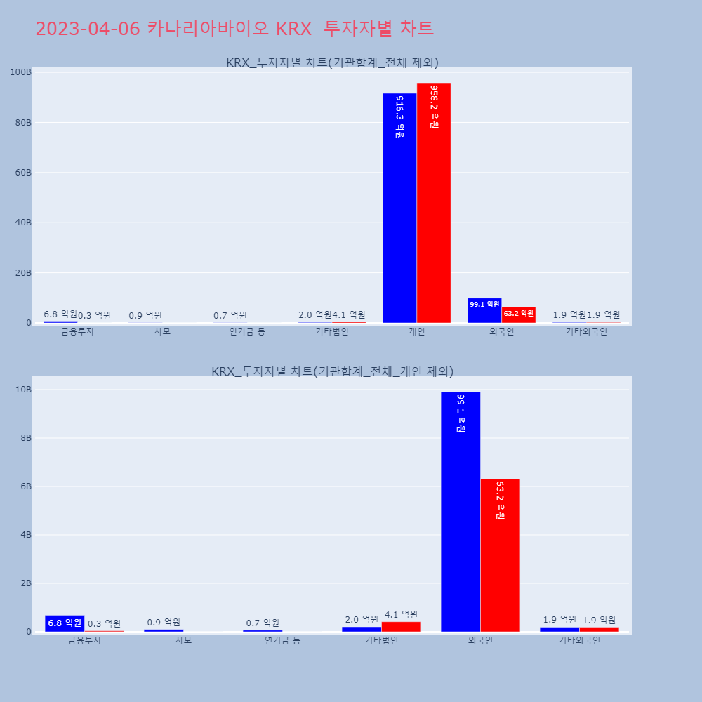 카나리아바이오_KRX_투자자별_차트