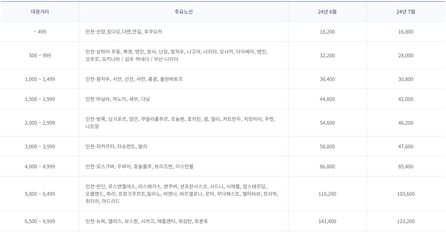2024년 7월 대한항공 한국 출발 국제선 유류할증료 테이블