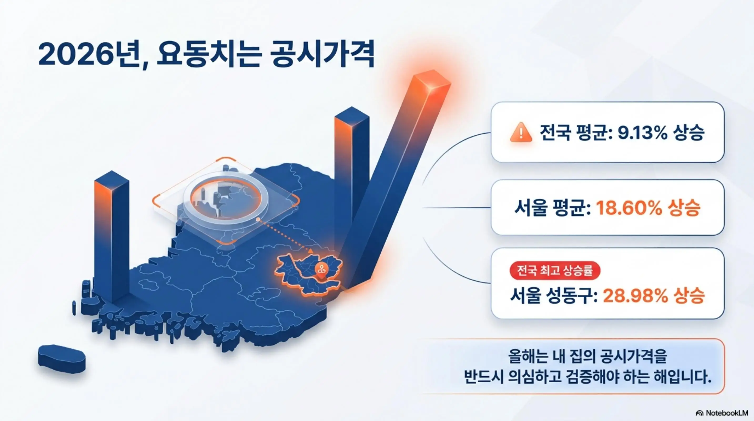 공시가격 조회: 2026년 공동주택 공시가격 변동률을 한국 지도 위에 막대그래프로 나타낸 인포그래픽 이미지. 전국 평균 9.13% 상승과 서울 평균 18.60% 상승 그리고 서울 성동구 28.98%로 전국 최고 상승률을 기록한 수치가 표시되어 있다. 이 이미지는 올해 공시가격 변동 현황을 시각적으로 전달하며 블로그의 2026년 공시가격 상승 배경 설명과 관련된 내용을 설명함 