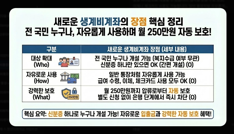 생계비통장 압류보호 한도 250만원 [2026년 상향] 변경 내용 및 적용 시기 안내