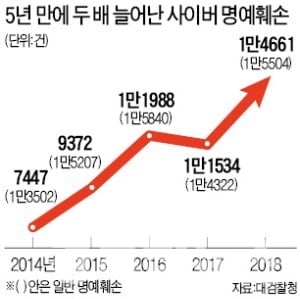 인터넷상에서 &#39;명예훼손&#39;이란 무엇인가?