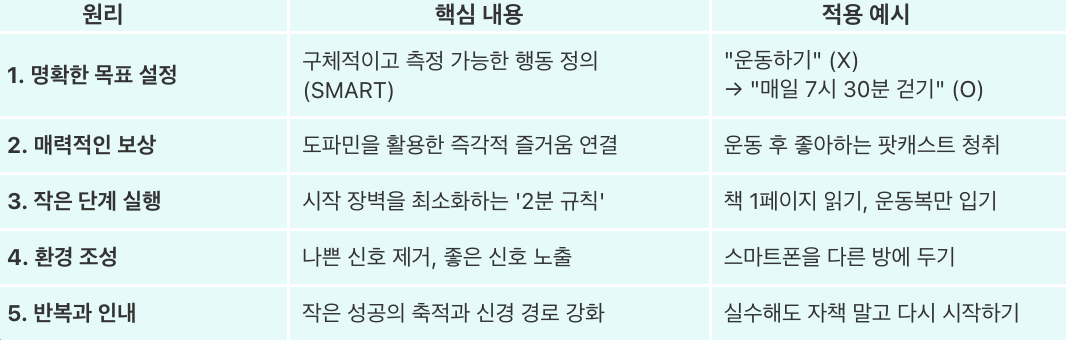 뇌과학 기반 습관 형성의 5가지 핵심 원리