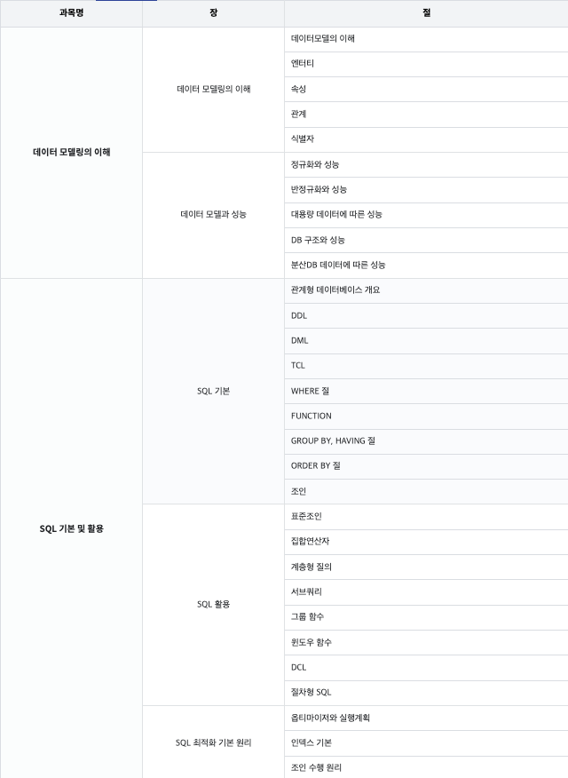 SQLD 자격증 시험 과목