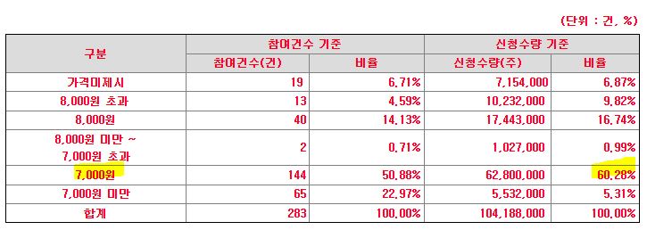 애드바이오텍 수요예측