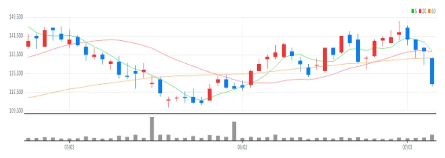 현대중공업 차트
