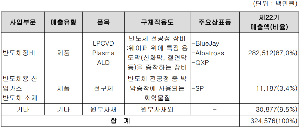 유진테크 - 주요 사업 부문 및 제품 현황(2021년 4분기)