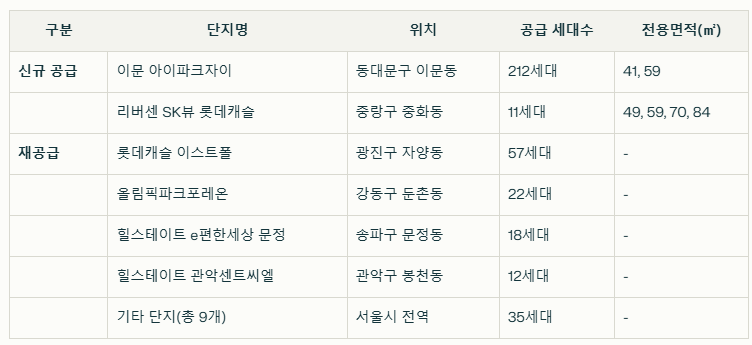 제4차 장기전세주택2 입주자 모집 단지 및 물량