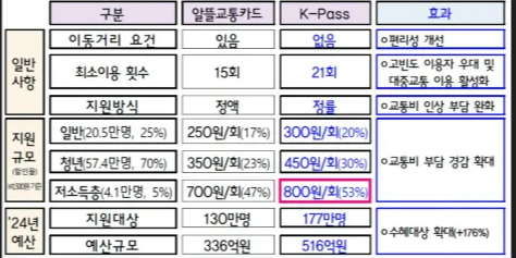 대중교통요금할인