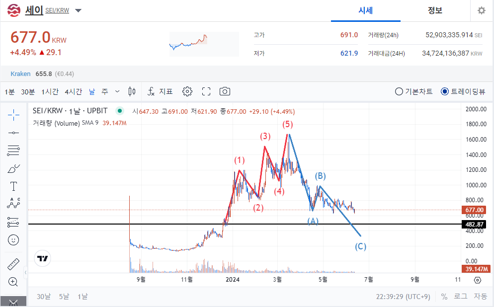 "디파이 혁명의 중심, 세이 코인의 모든 것" 차트분석 및 전망