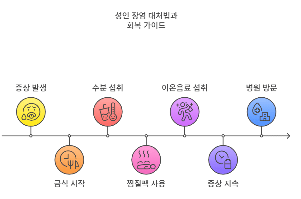 성인 장염 대처법과 회복 가이드