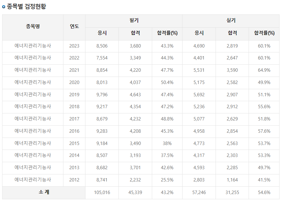 에너지관리기능사 시험일정, 응시자격, 전망(2024)