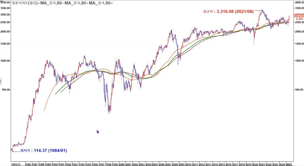 코스피 월봉 장기