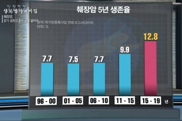 췌장암5년생존율