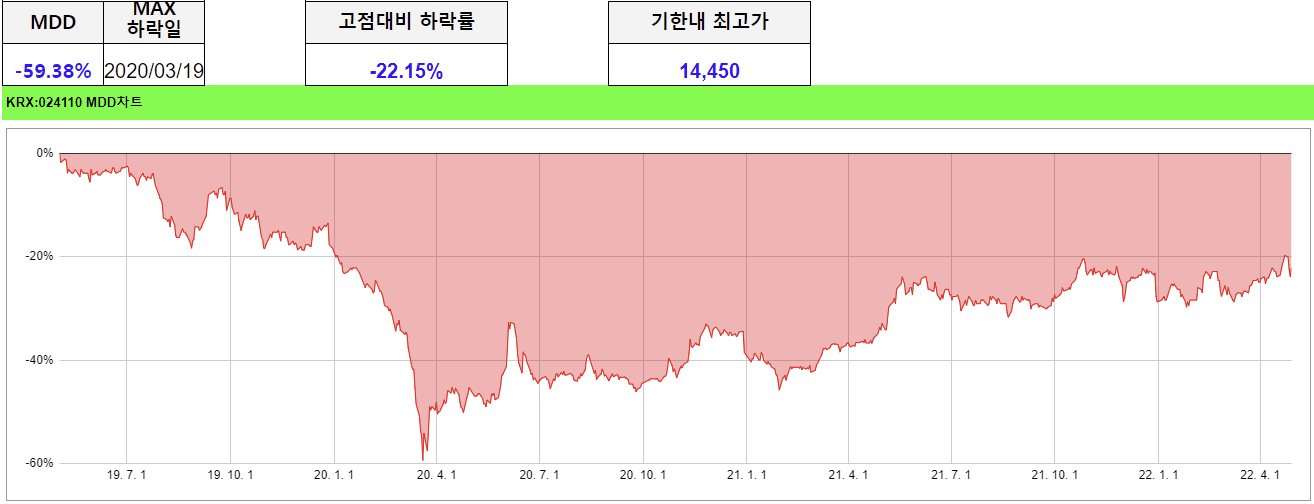기업은행의 최대 3년간 최대낙폭 그래프