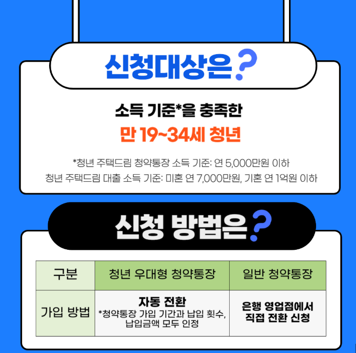 청년주택드림청약통장
