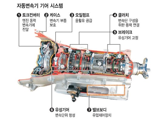미션오일 역할