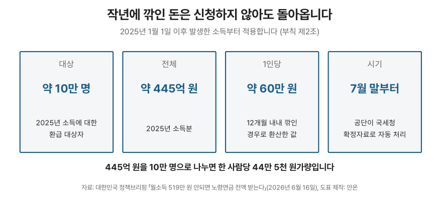 환급의 네 가지 사실을 파란 테두리 상자 넷으로 나란히 놓은 도표. 첫째 상자는 대상이며 약 10만 명이고 2025년 소득에 대한 환급 대상자라고 적혀 있다. 둘째 상자는 전체이며 약 445억 원이고 2025년 소득분이라고 적혀 있다. 셋째 상자는 1인당이며 약 60만 원이고 12개월 내내 깎인 경우로 환산한 값이라고 적혀 있다. 넷째 상자는 시기이며 7월 말부터이고 공단이 국세청 확정자료로 자동 처리한다고 적혀 있다. 도표 아래에는 445억 원을 10만 명으로 나누면 한 사람당 44만 5천 원가량이라고 적혀 있다