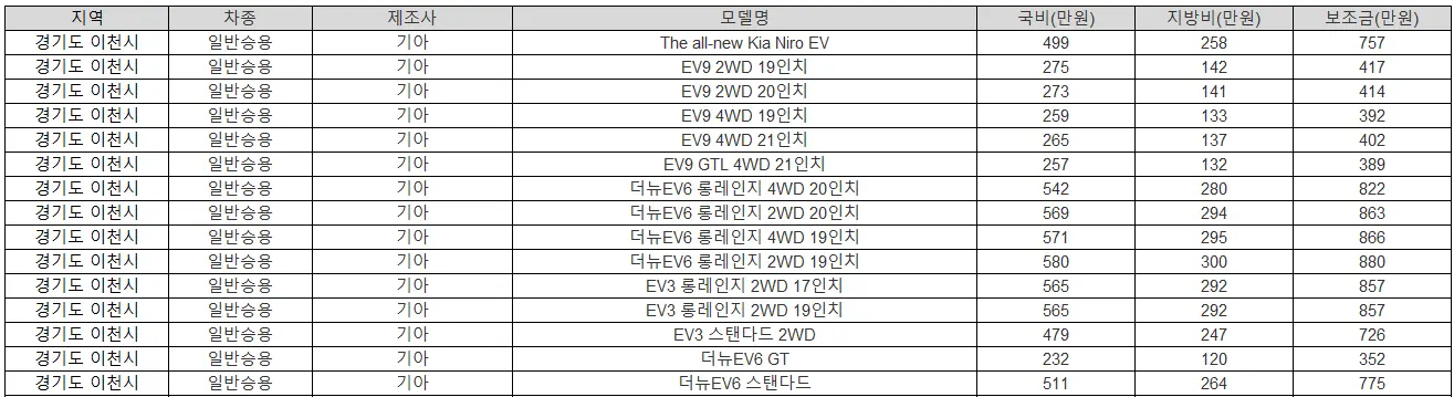 2025년 이천시 전기차 보조금 현대