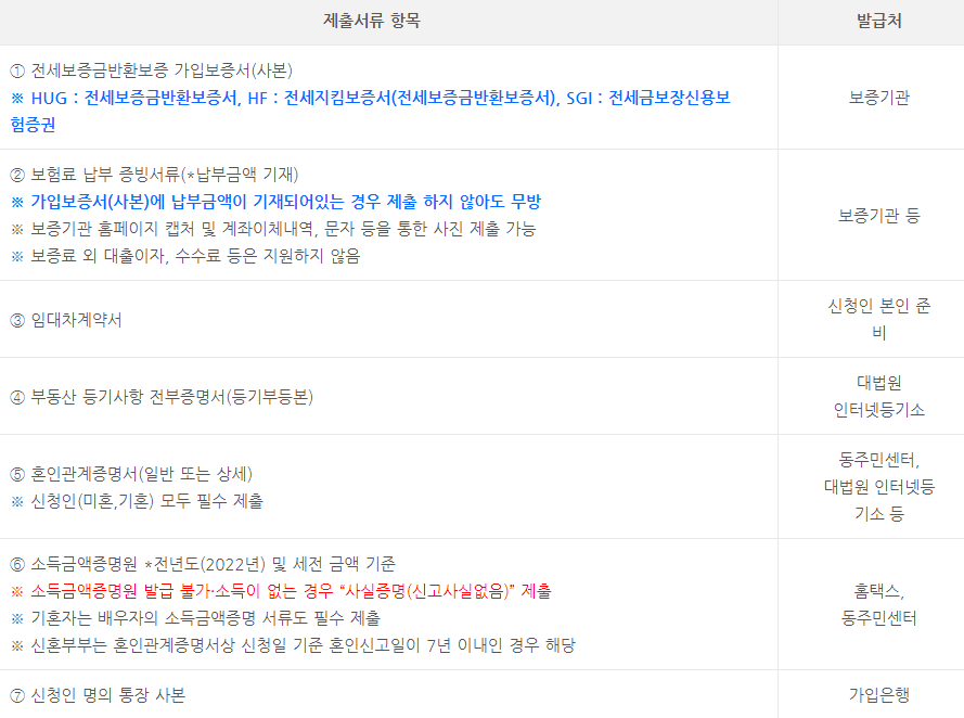 전세보증금 반화보증보험료 서류