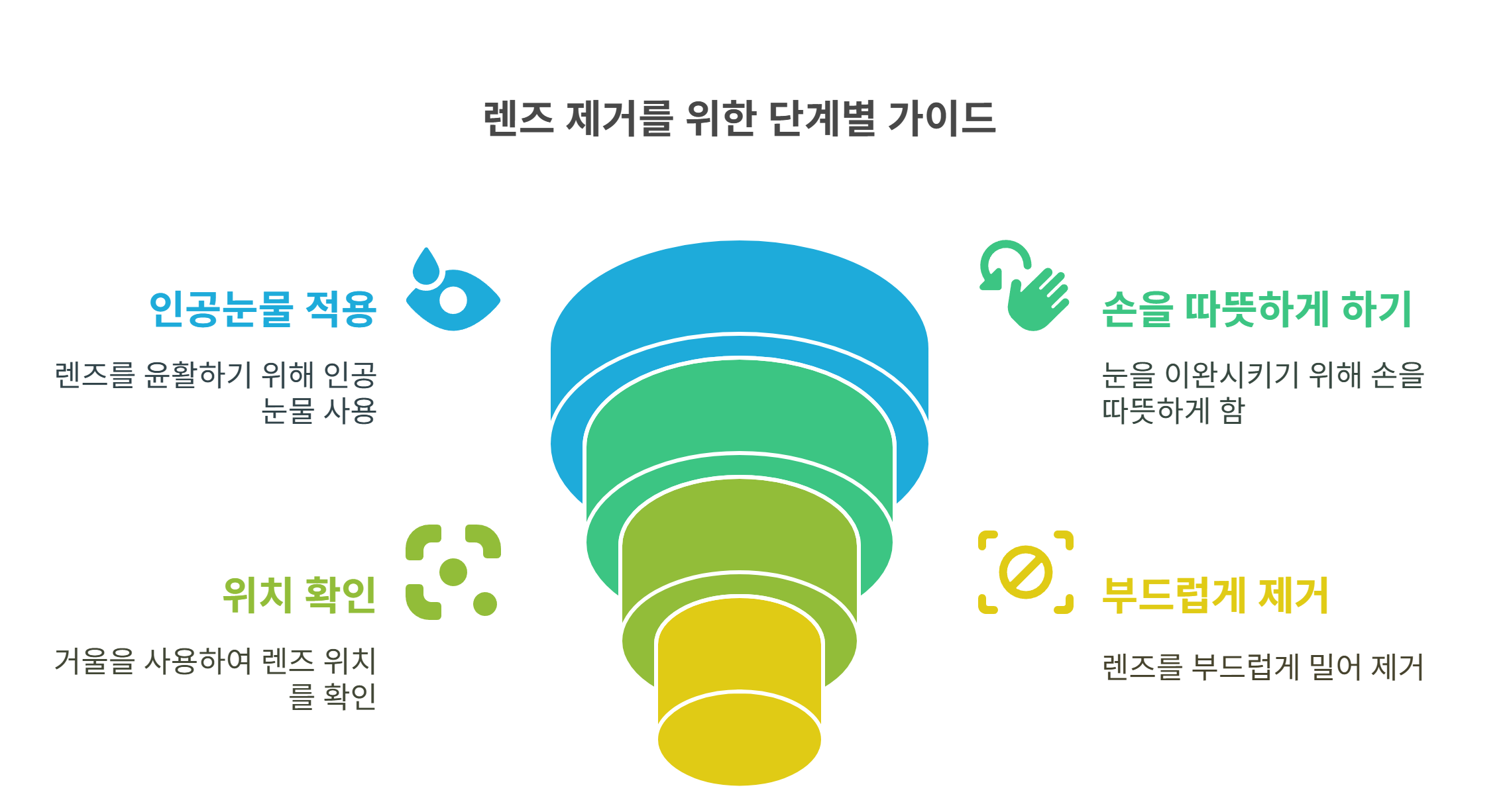 응급상황 시 렌즈 안전하게 떼는 요령