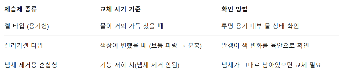 제습제 교체시기 판단 기준 정리표
