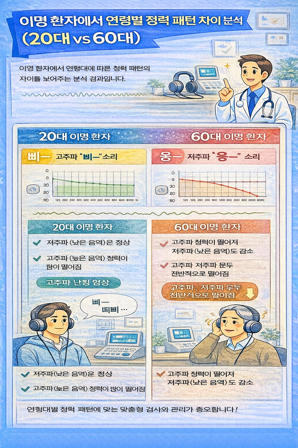 이명 환자에서 연령별 청력 패턴 차이 분석 (20대 vs 60대)