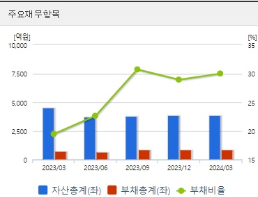 다산네트웍스 재무지표