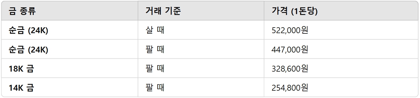 14k 금시세