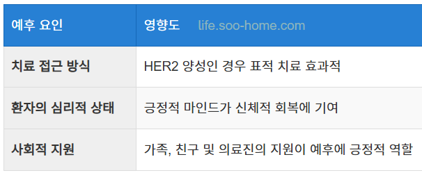 유방암 4기 예후에 영향을 미치는 요인들