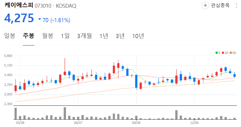 케이에스피-주가-주봉