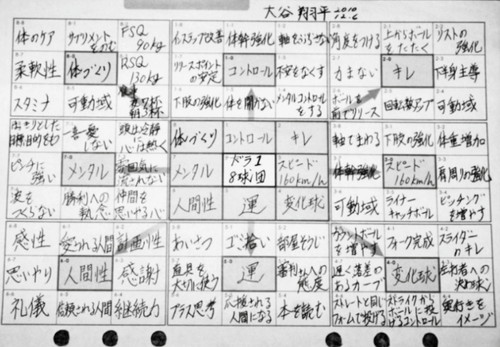 오오타니의 고교시절 만다라차트