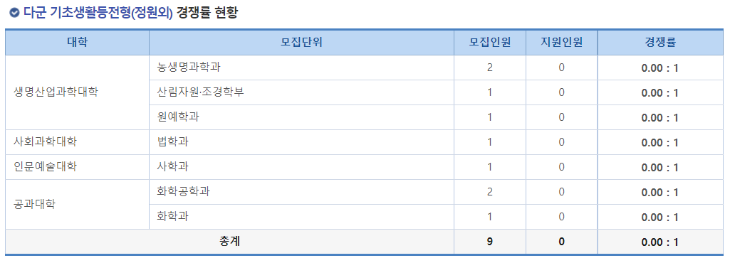 2023학년도 국립 순천대학교 정시 다군 기초생활등전형(정원외) 경쟁률 현황