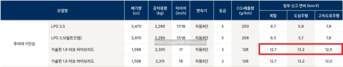 더 뉴 스타리아 투어러 11인승 LPG 3.5, 하이브리드 공차 중량 및 연비