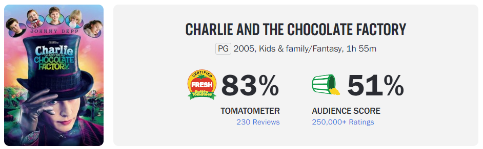 로튼토마토 찰리와 초콜릿공장