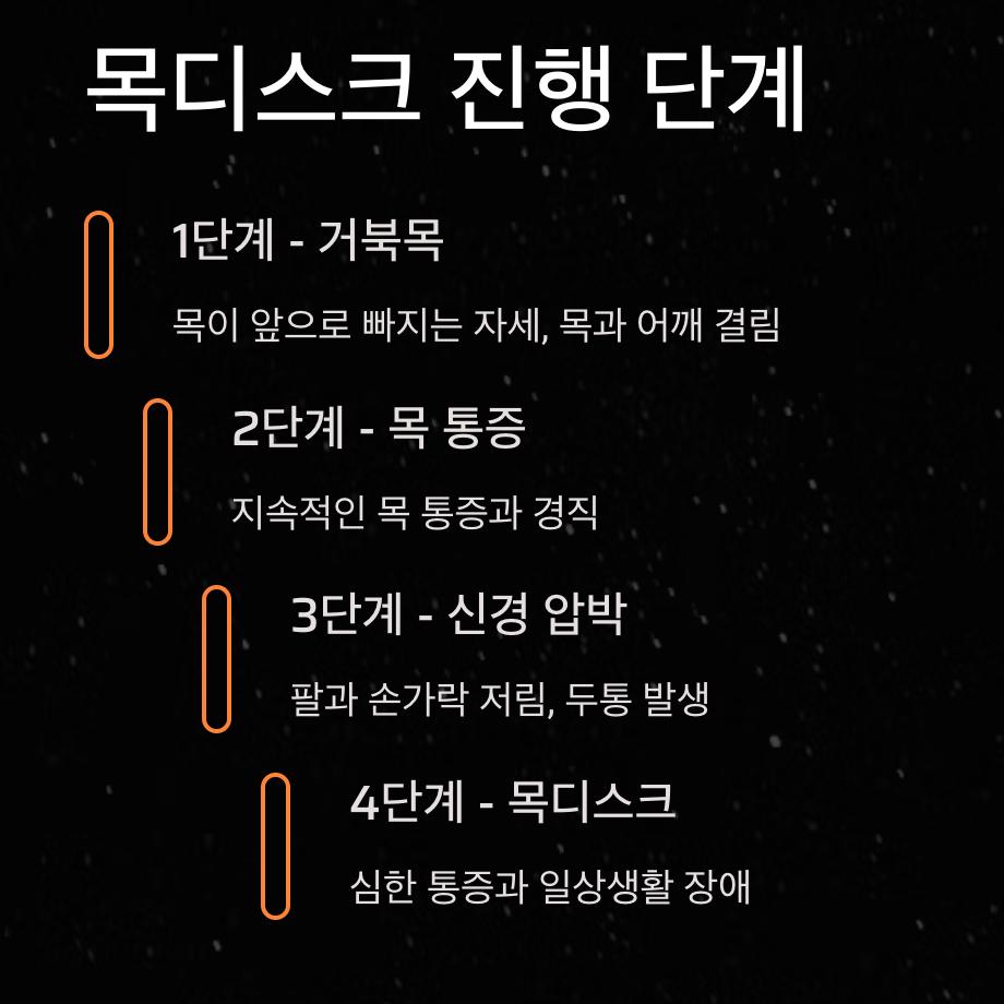 목디스크 진행 단계 설명 이미지
