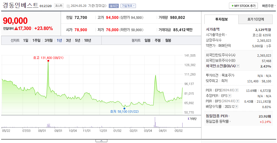경동인베스트_주가
