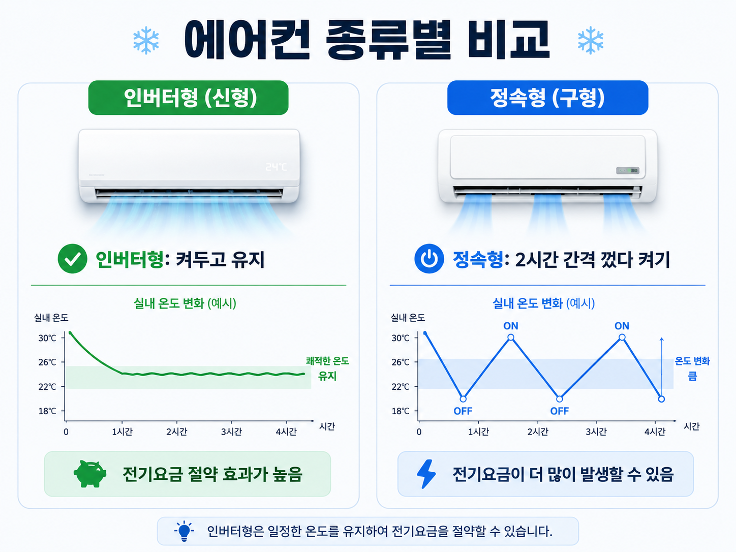 인버터형과 정속형 에어컨의 올바른 사용법을 비교한 인포그래픽