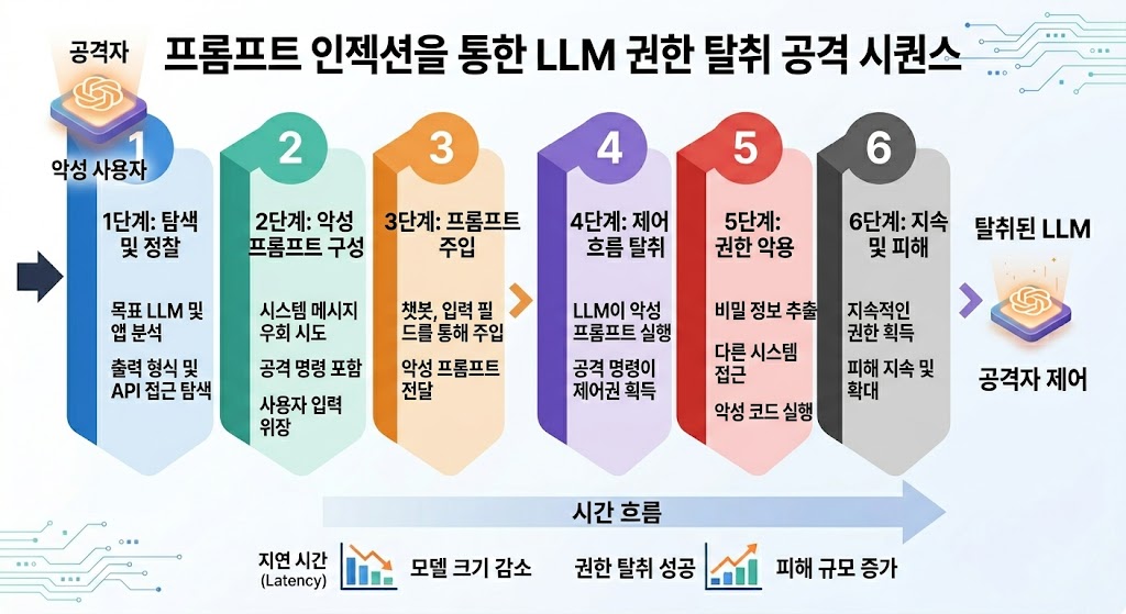 사용자의 악의적 프롬프트 주입이 LLM 의 시스템 프롬프트 를 오염시키고 내부 API 호출 로 이어지는 공격 프로세스 다이어그램