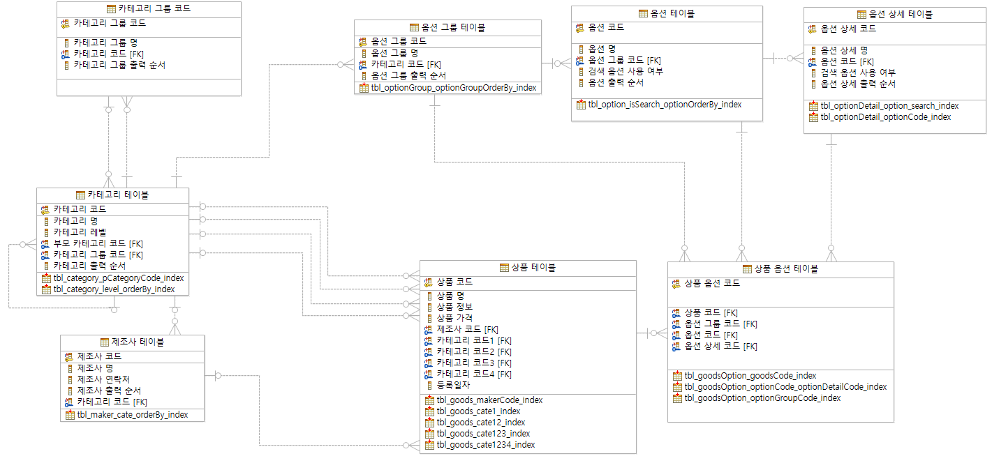 ERD 논리 구조