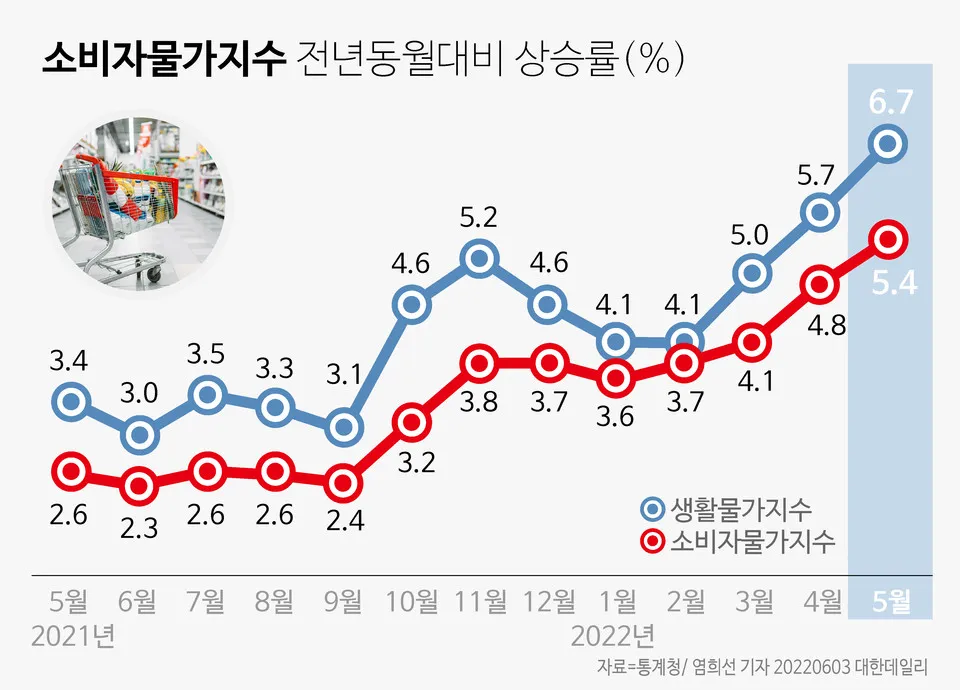 2025년 물가상승률