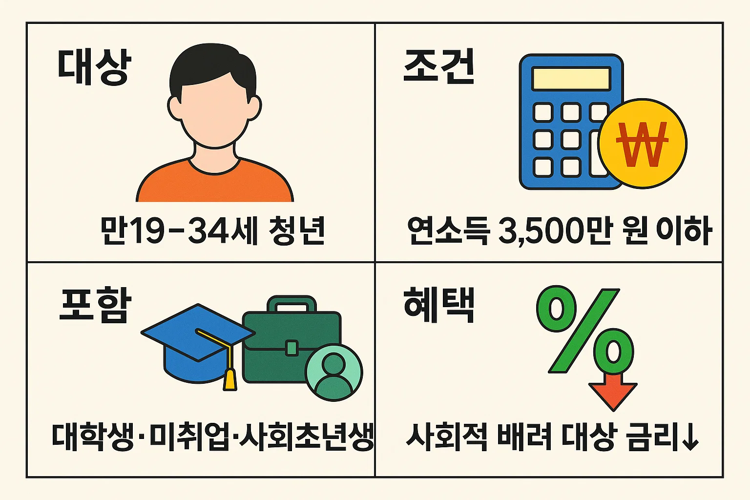 햇살론유스 대출 신청 대상은 만 19~34세 청년으로 연소득 3,500만 원 이하, 대학생·미취업·사회초년생을 포함하며 사회적 배려대상은 금리 혜택이 주어지는 인포그래픽입니다.