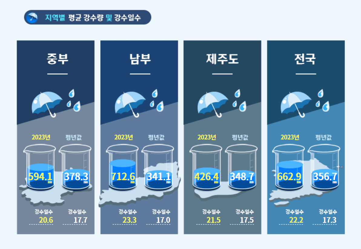 2024년 올해 장마시기, 장마기간