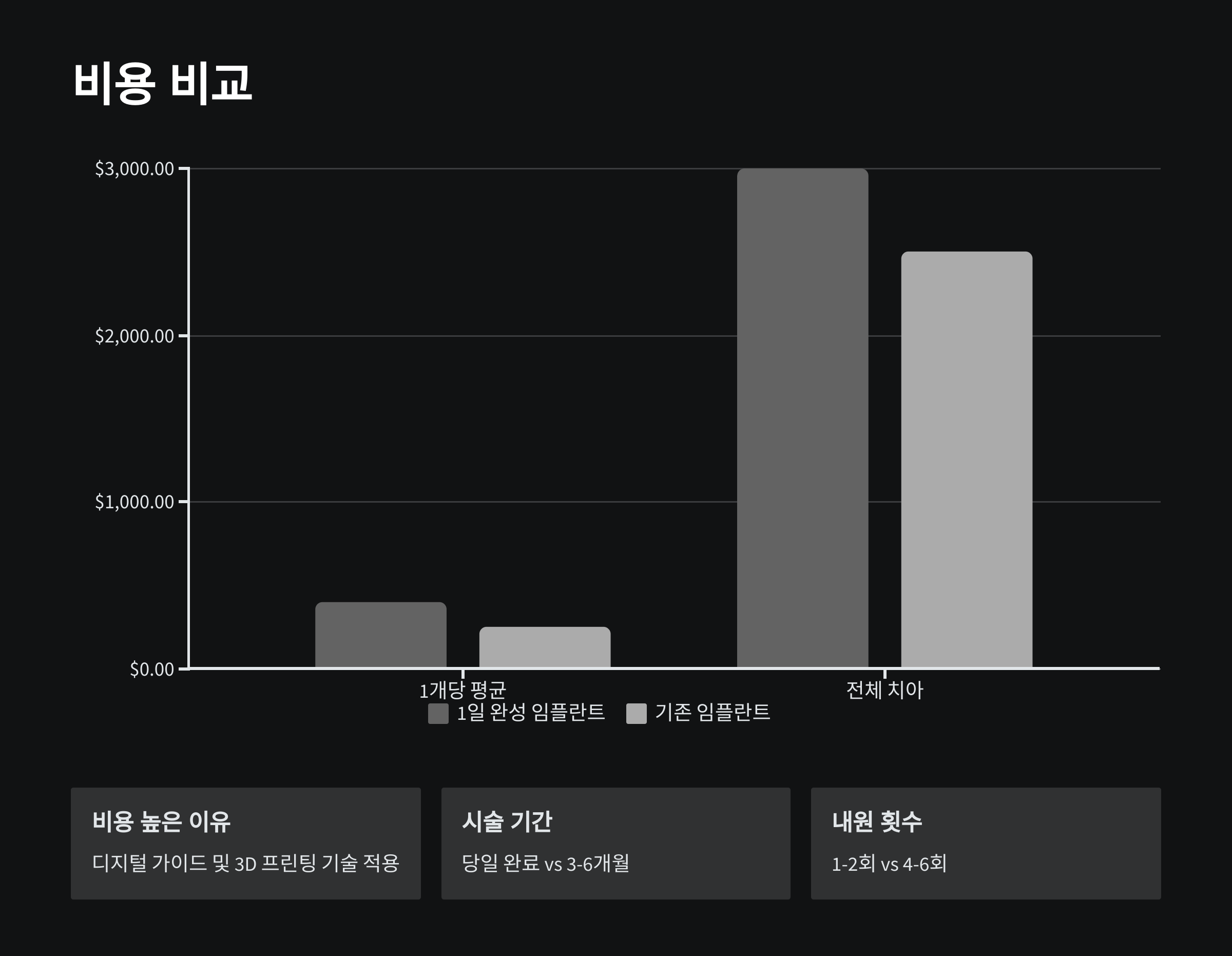 1일 완성 임플란트 비용