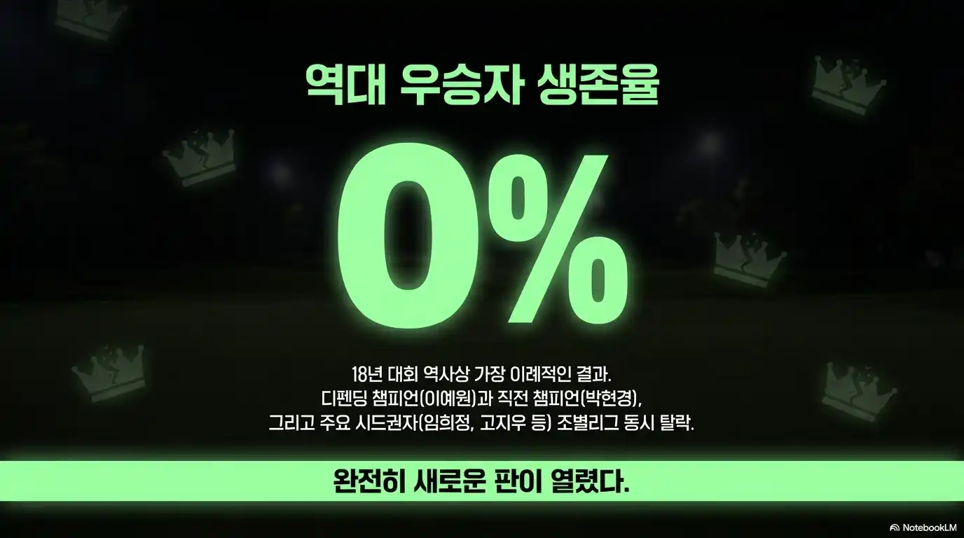 두산 매치플레이 전 챔피언 박현경 탈락