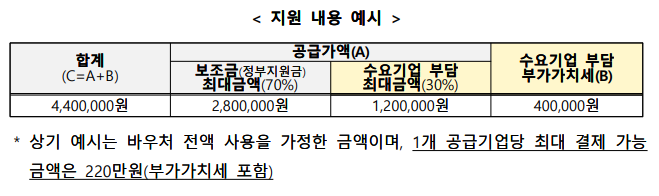 비대면바우처지원내용