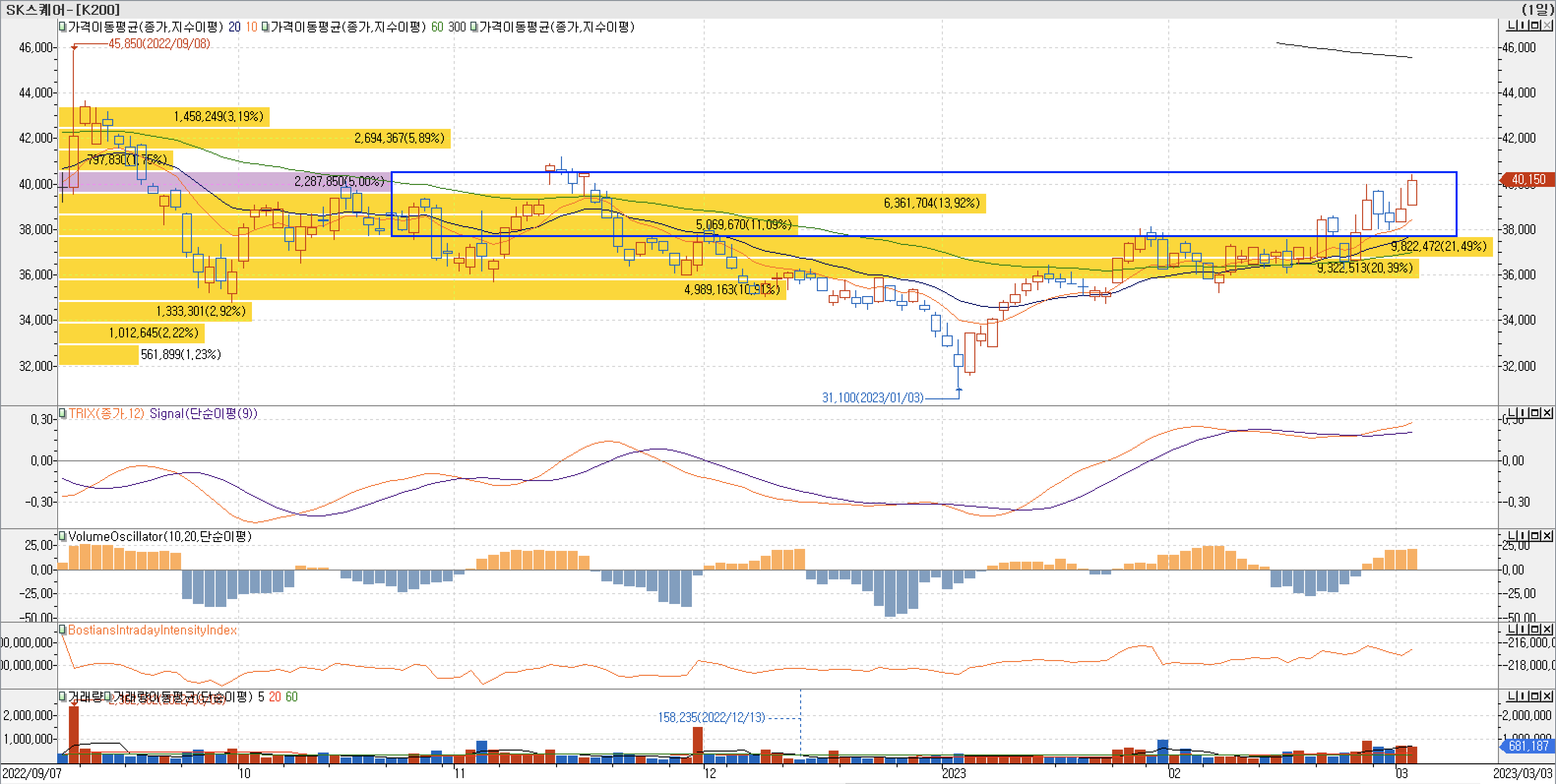 4. 매물대 차트 - TRIX, VolumeOscillator, BIII-sk스퀘어