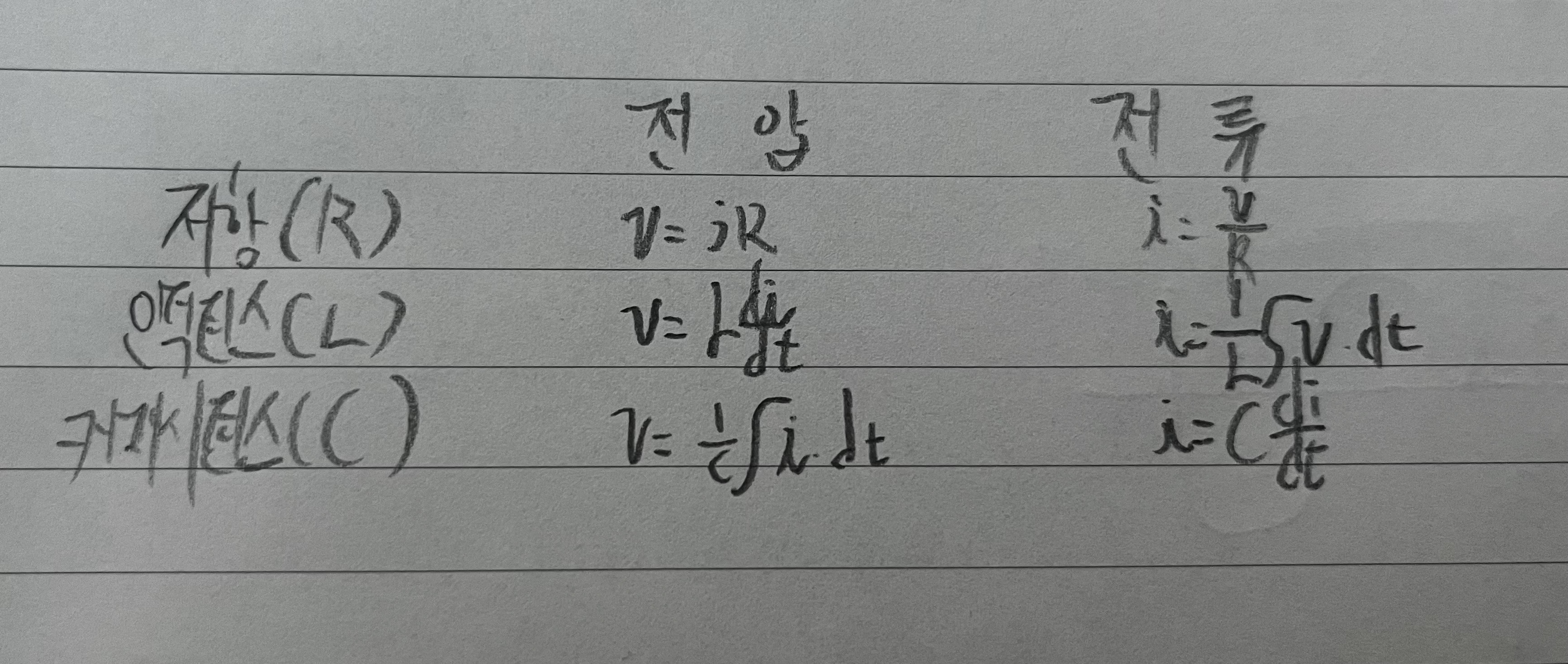 교류회로에서 저항, 인덕턴스, 커패시턴스 관련 전압과 저항을 어떻게 구하는지 식으로 알려주고 있습니다.