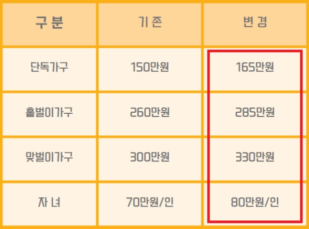 2023년 자녀장려금&middot;근로장려금 신청자격, 반기신청 지급일, 신청기간