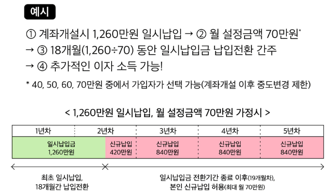 청년도약계좌 가입신청 예시-금융위원회 출저