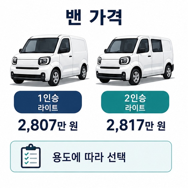 레이 EV 1인승 밴 라이트는 2,807만 원, 2인승 밴 라이트는 2,817만 원으로 용도에 맞춰 선택할 수 있음을 표현한 이미지